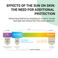 Nano Skinz The Perfect Sunscreen SPF50+|PA++++ 50ml